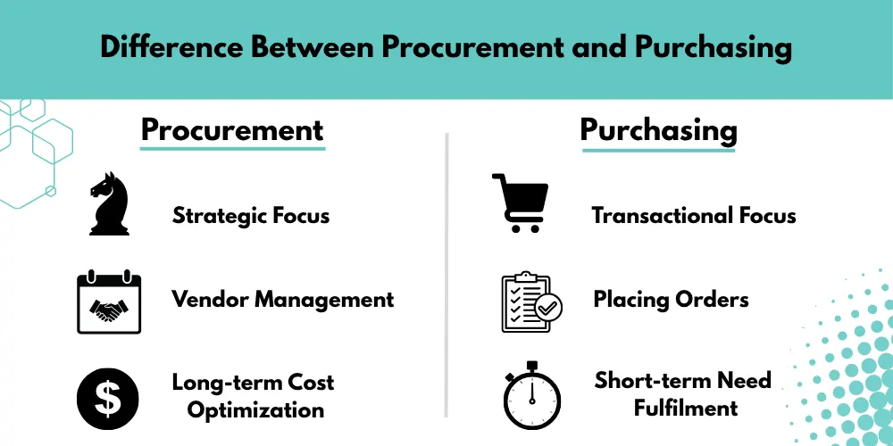 Difference Between Procurement and Purchasing