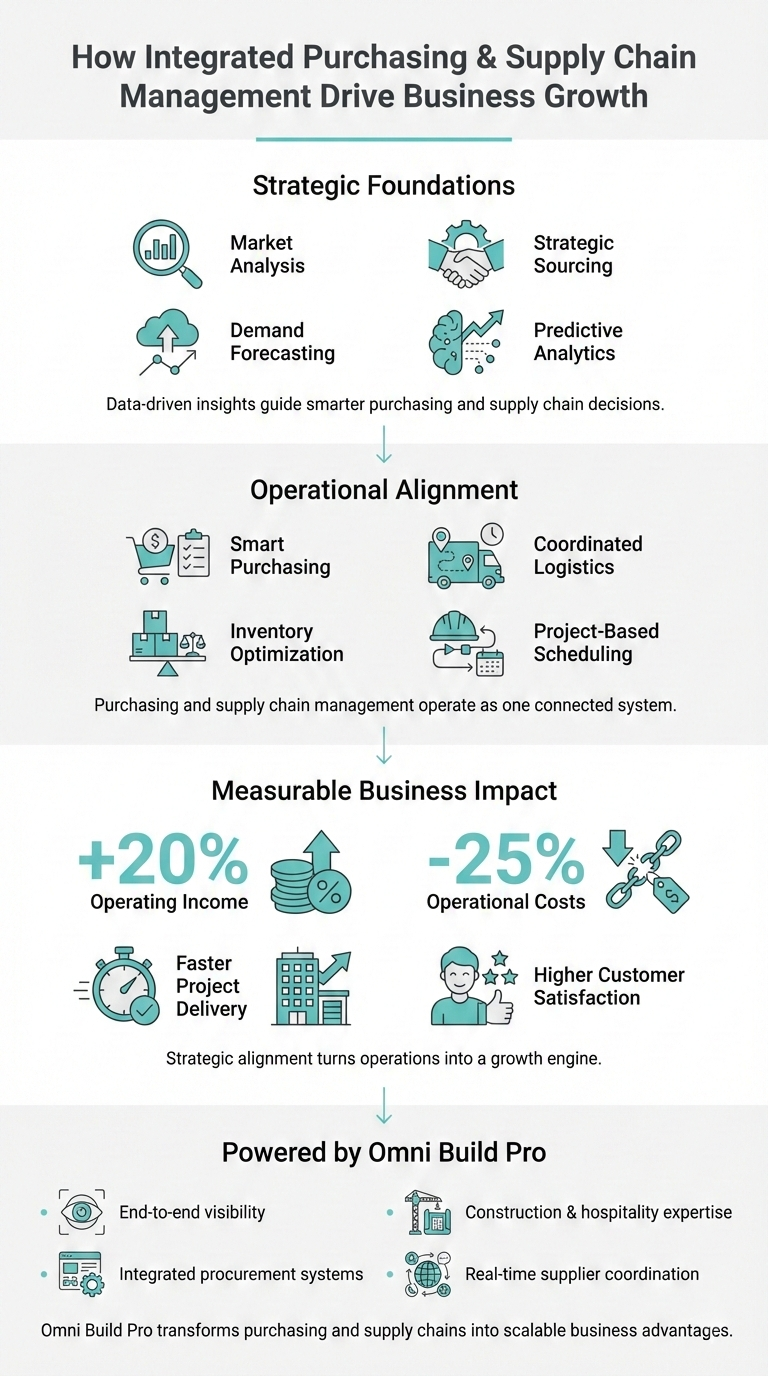 Strategic impact of integrated purchasing and supply chain management on business growth.