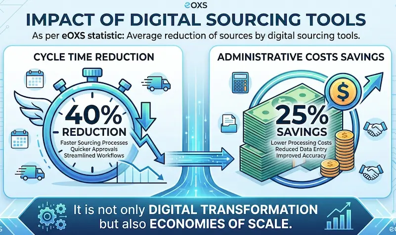 The benefits of digital tools in Strategic vs Tactical Procurement. Highlights include a 40% reduction in cycle time and 25% savings in administrative costs, illustrating how digital transformation drives economies of scale in sourcing.