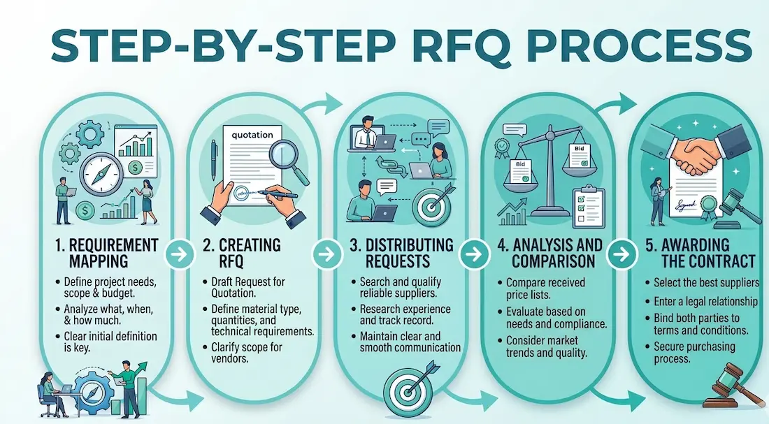 Step-By-Step RFQ Process
