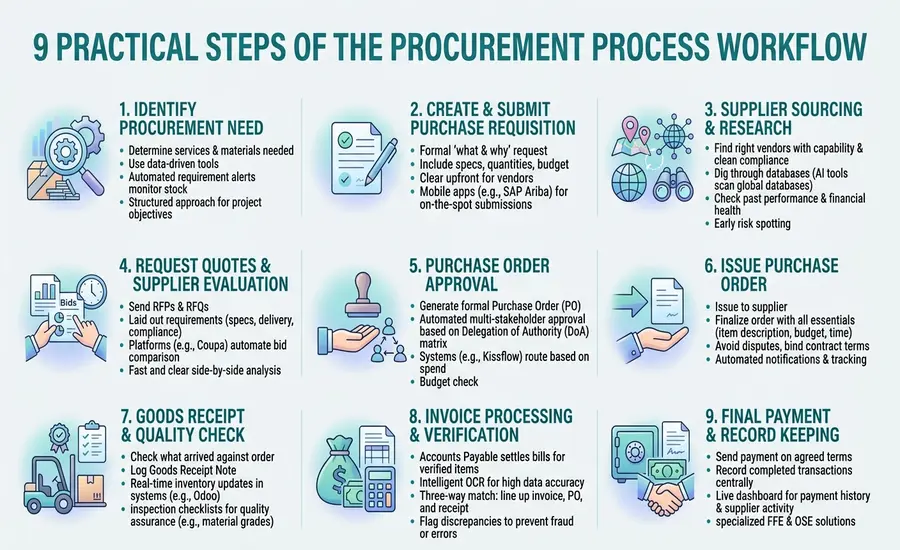 9 Practical Steps of the Procurement Process Workflow