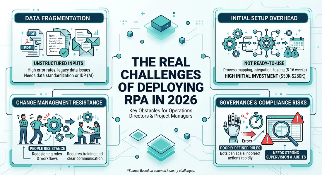 Real Challenges of Deploying RPA