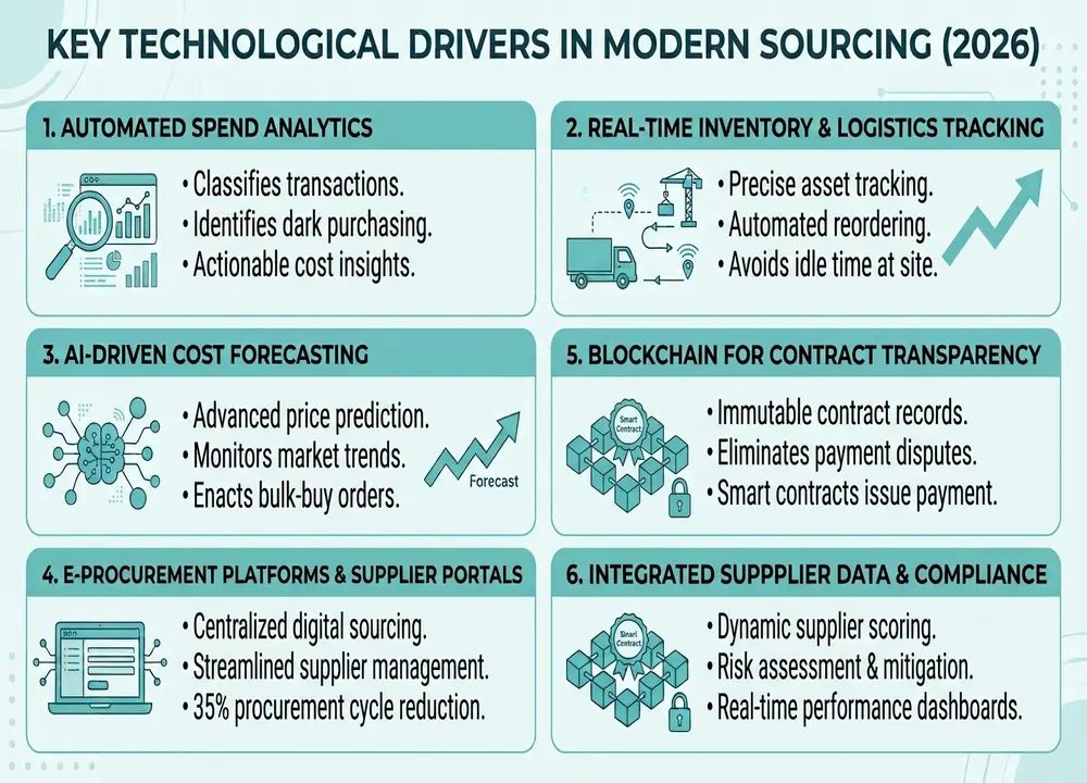 Key Technological Drivers in Modern Sourcing