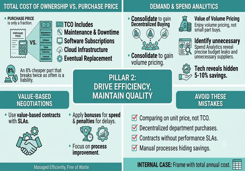 Infographic explaining procurement efficiency, total cost of ownership (TCO), spend analytics, value-based negotiations, and common purchasing mistakes.