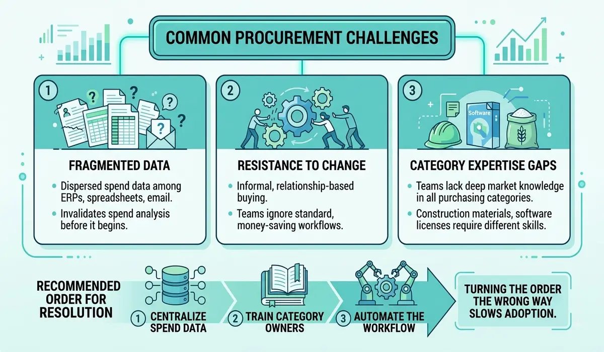 : Common procurement challenges, including fragmented data, resistance to change, and category expertise gaps.